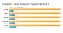 TypeScript 7.0 chính thức ra mắt: Bước nhảy vọt về hiệu năng trình biên dịch