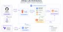 Xây dựng nền tảng GitOps từ con số 0: Kubernetes, ArgoCD, Terraform và Observability