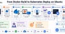 Từ Docker Build đến Kubernetes Deploy trên Ubuntu: Quy trình chuẩn hóa không bao giờ lỗi thời