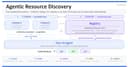 Agentic Resource Discovery: Bước tiến đột phá trong việc chuẩn hóa hệ sinh thái AI Agent